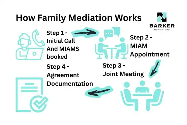 Graphic to show How family mediation works Bolton
