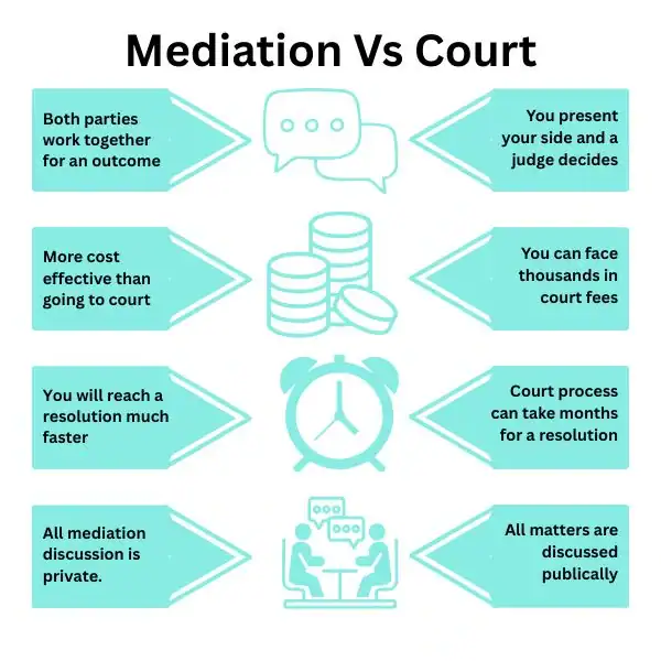 Why Try Family Mediation Bolton - graphic of mediation vs court.